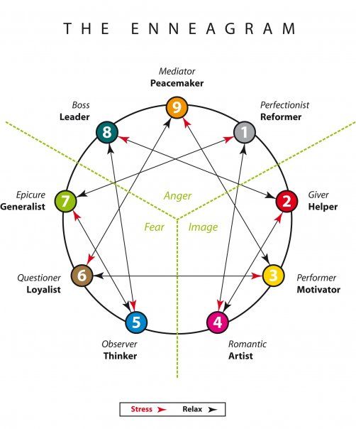 What is the Enneagram tool