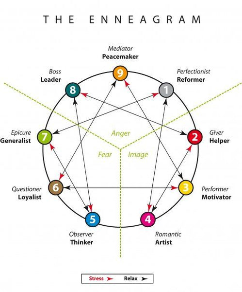 What is the Enneagram tool